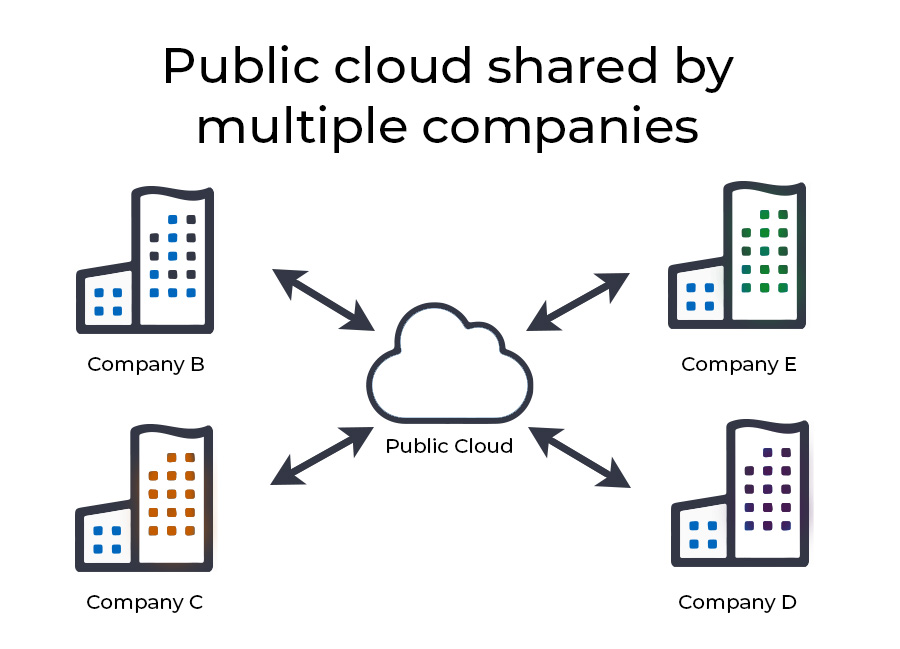 Public-cloud-shared-by-companies-illustration