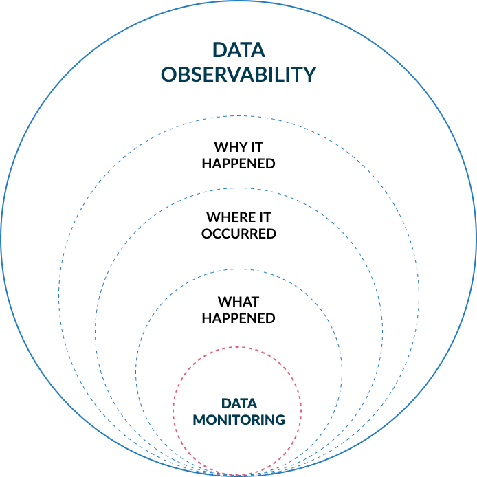 data-observability-pillars