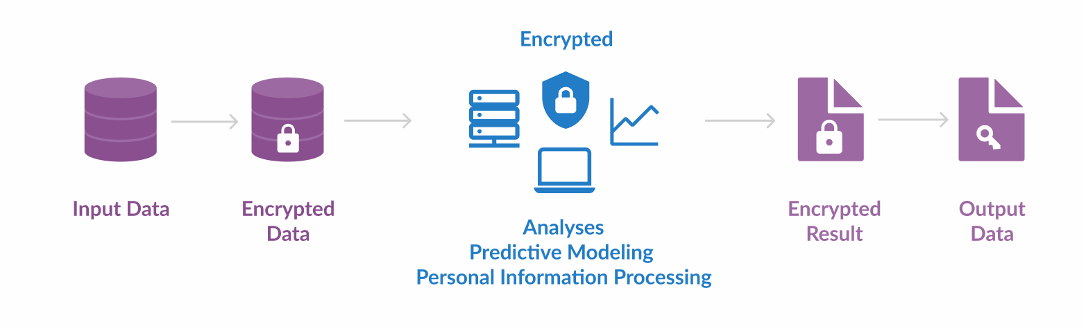 homomorphic-encryption-approach