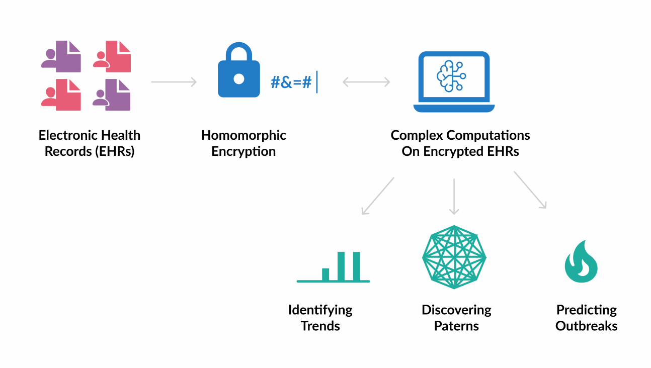 homomorphic-encryption-impact