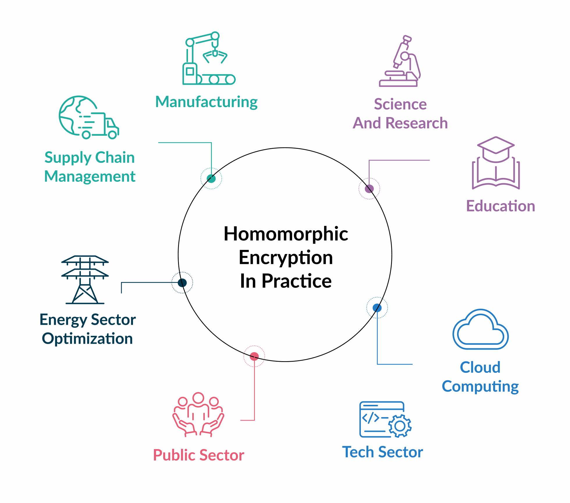 homomorphic-encryption-in-practice